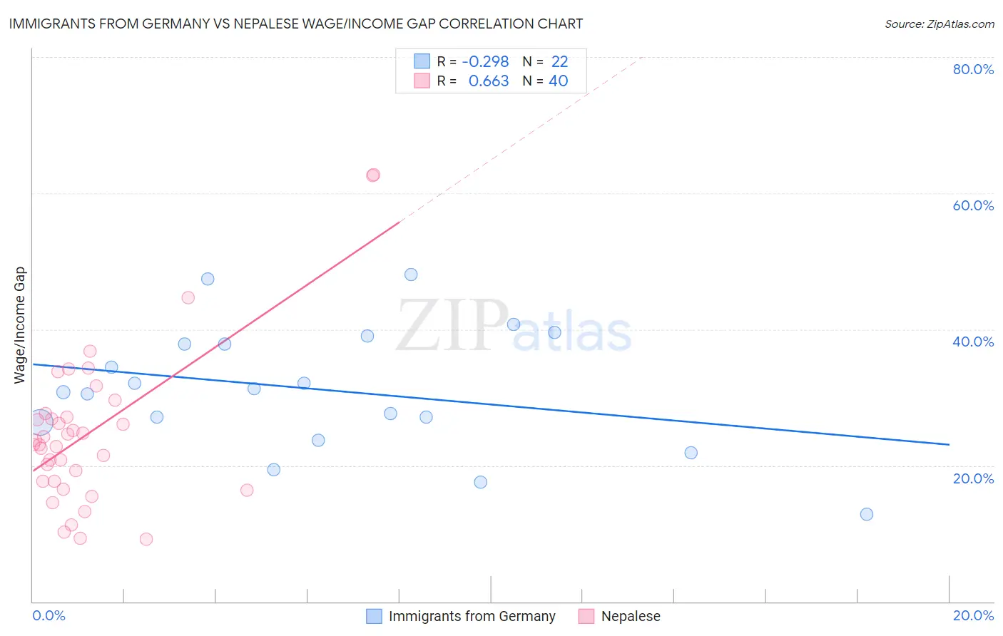 Immigrants from Germany vs Nepalese Wage/Income Gap