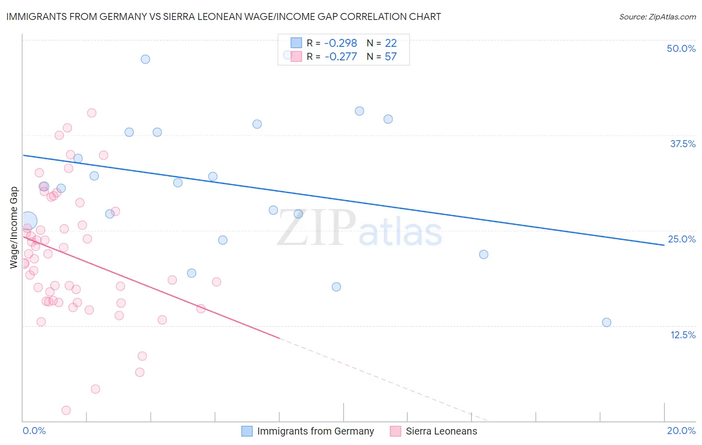 Immigrants from Germany vs Sierra Leonean Wage/Income Gap