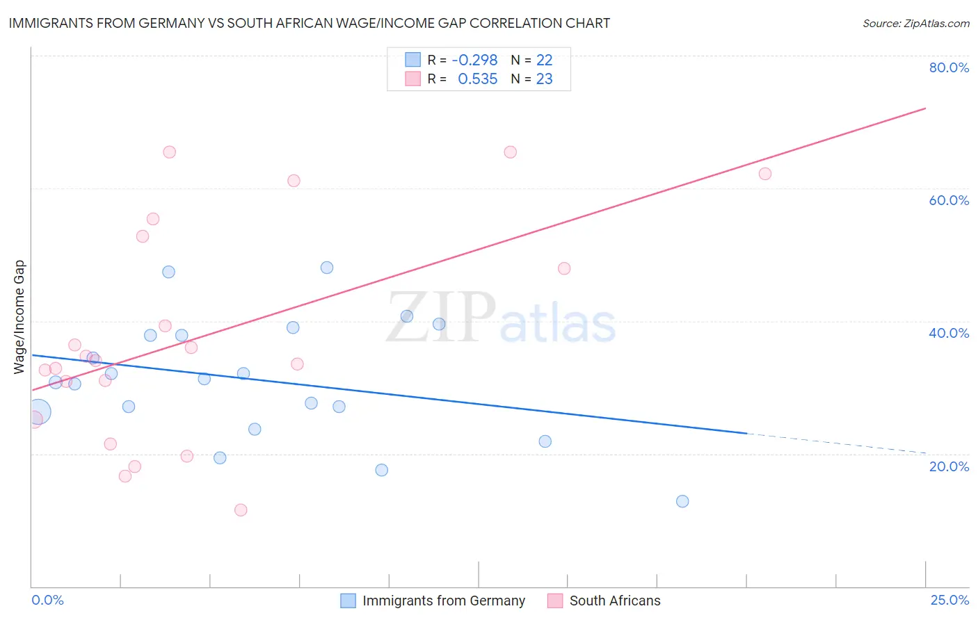 Immigrants from Germany vs South African Wage/Income Gap