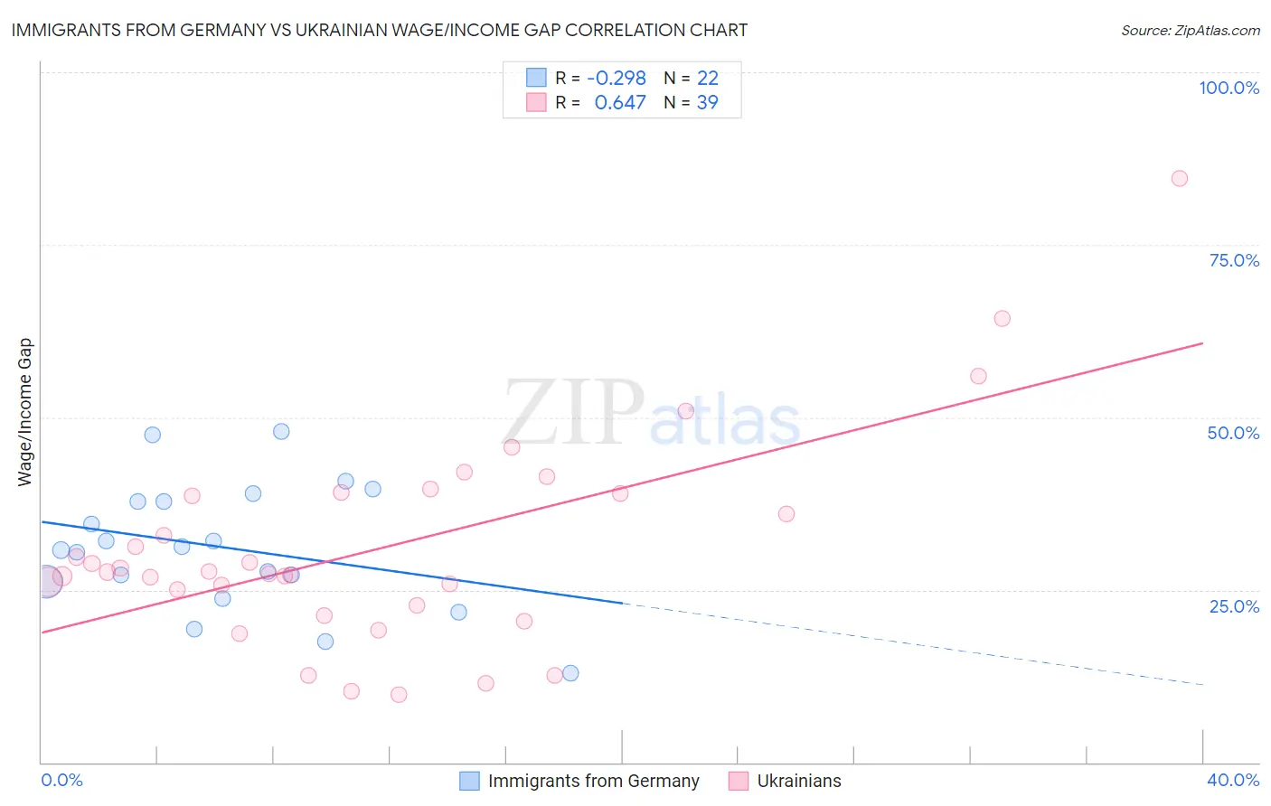 Immigrants from Germany vs Ukrainian Wage/Income Gap