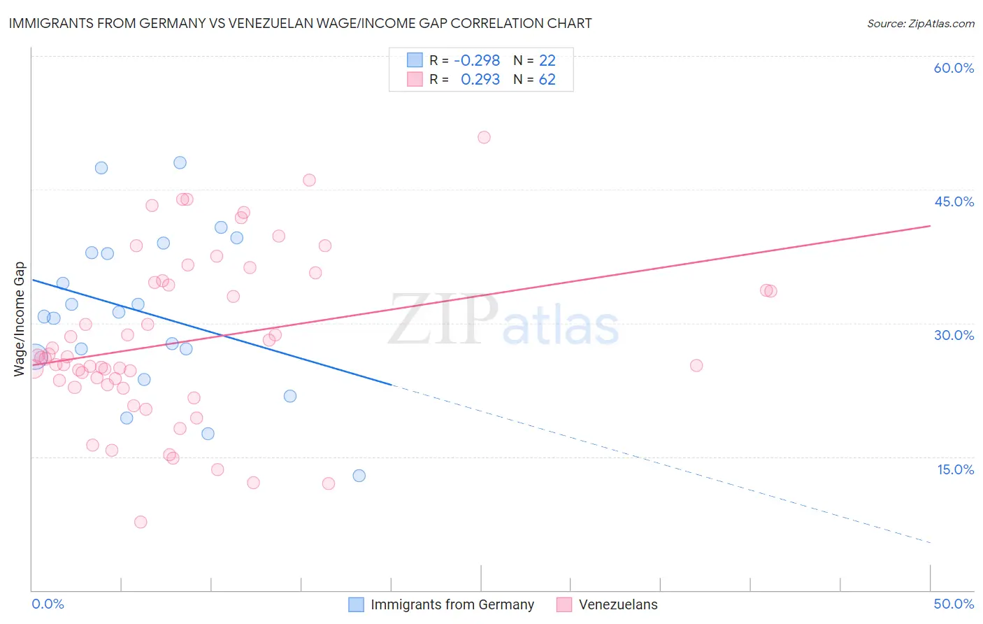 Immigrants from Germany vs Venezuelan Wage/Income Gap