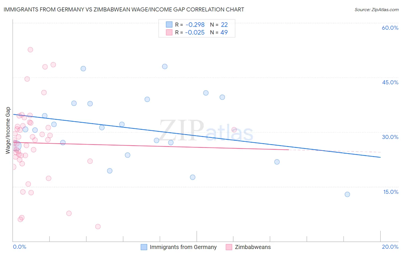 Immigrants from Germany vs Zimbabwean Wage/Income Gap