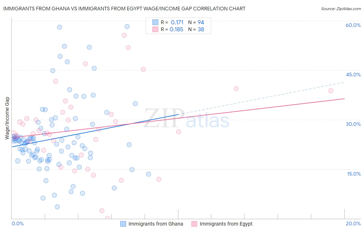 Immigrants from Ghana vs Immigrants from Egypt Wage/Income Gap