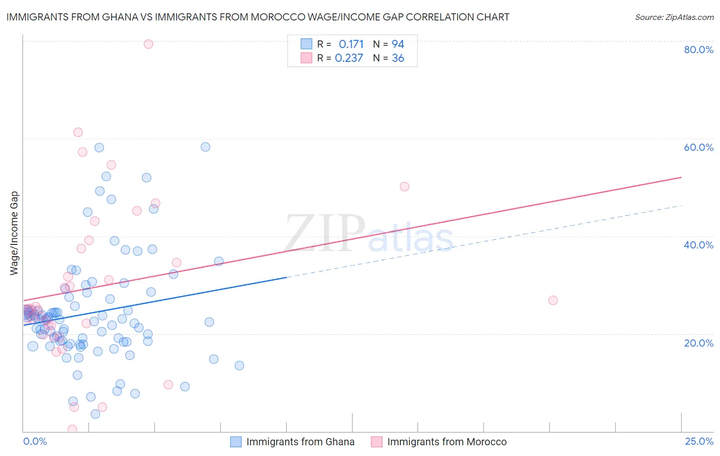 Immigrants from Ghana vs Immigrants from Morocco Wage/Income Gap