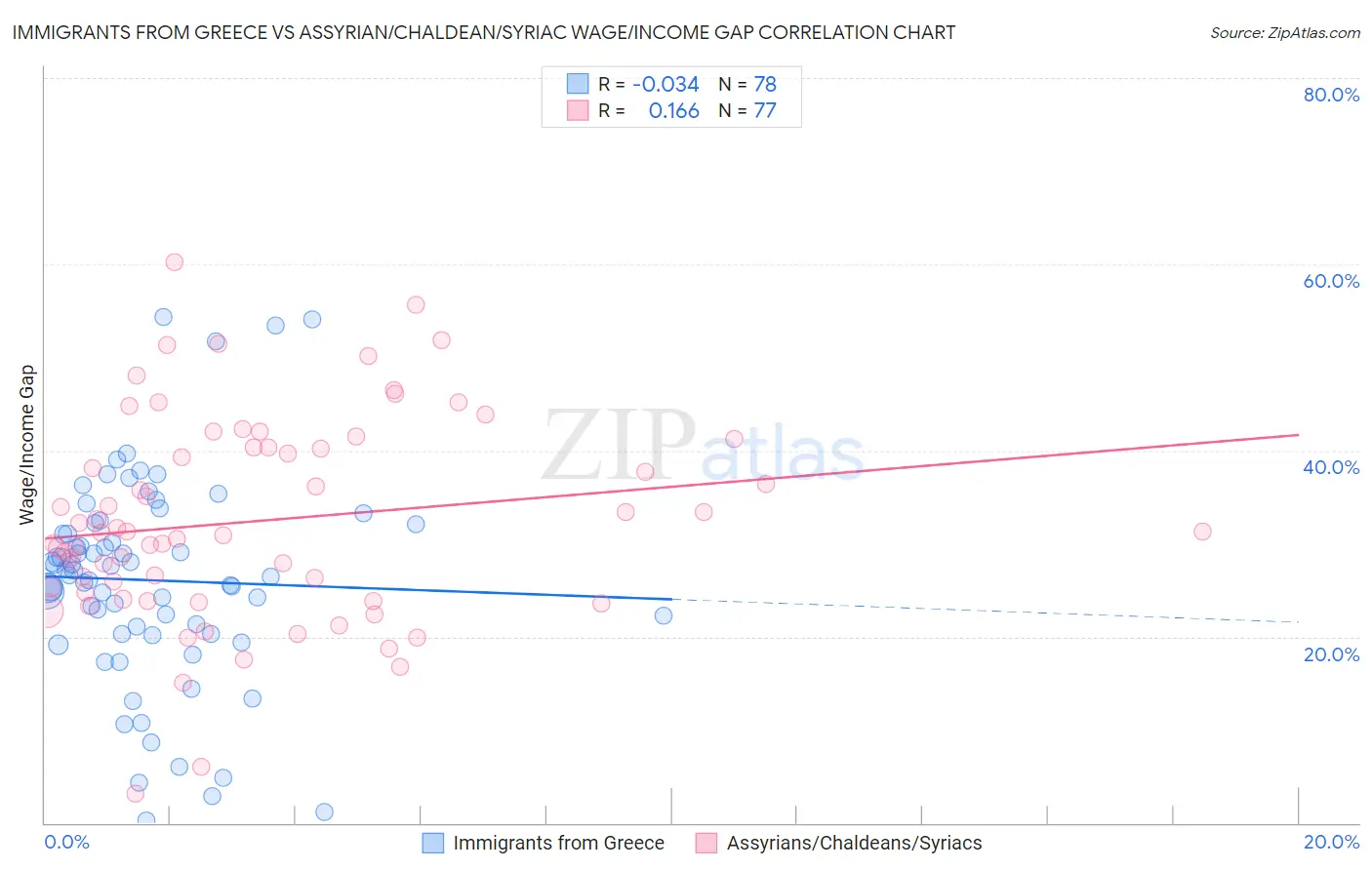 Immigrants from Greece vs Assyrian/Chaldean/Syriac Wage/Income Gap