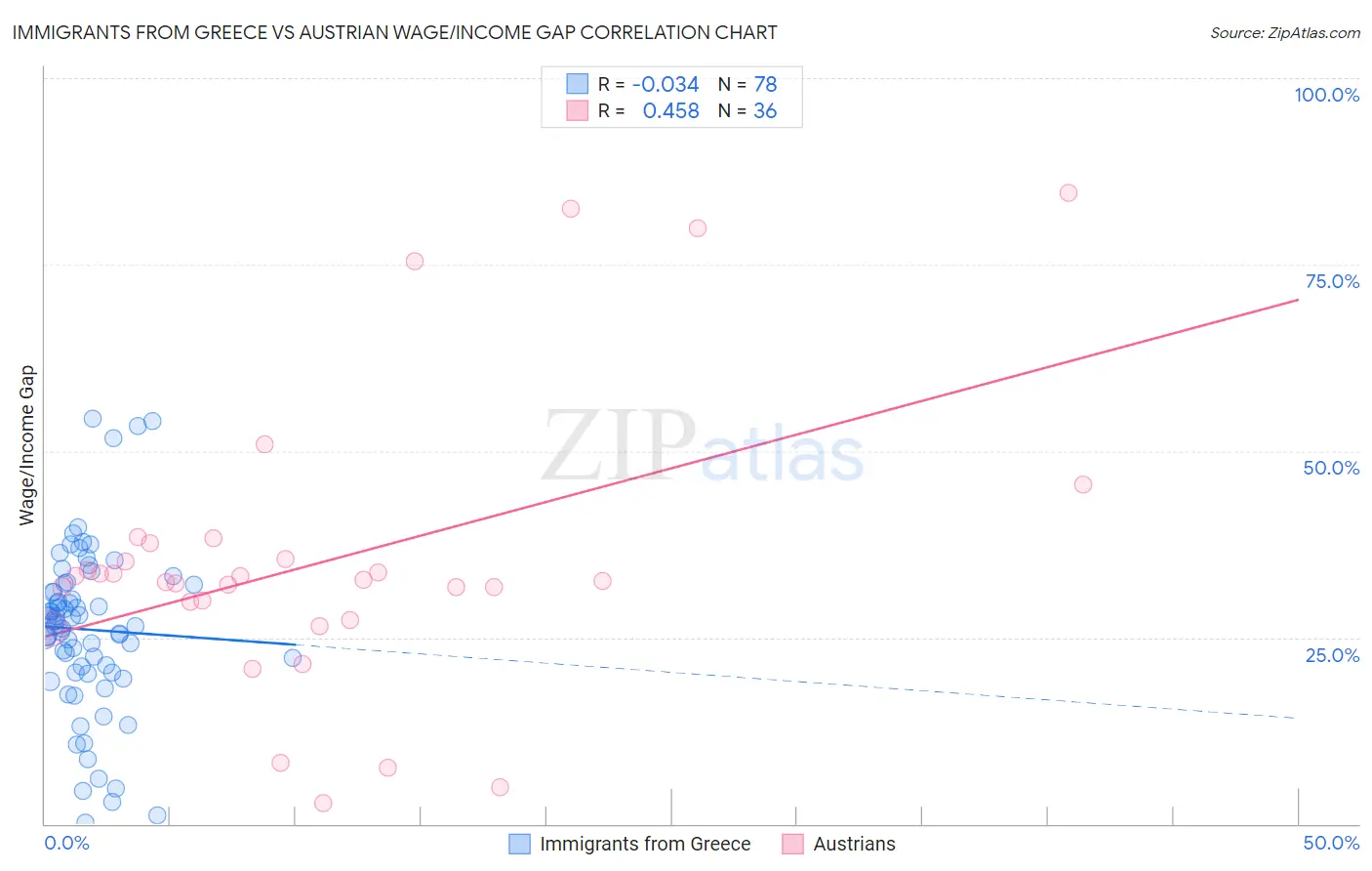 Immigrants from Greece vs Austrian Wage/Income Gap