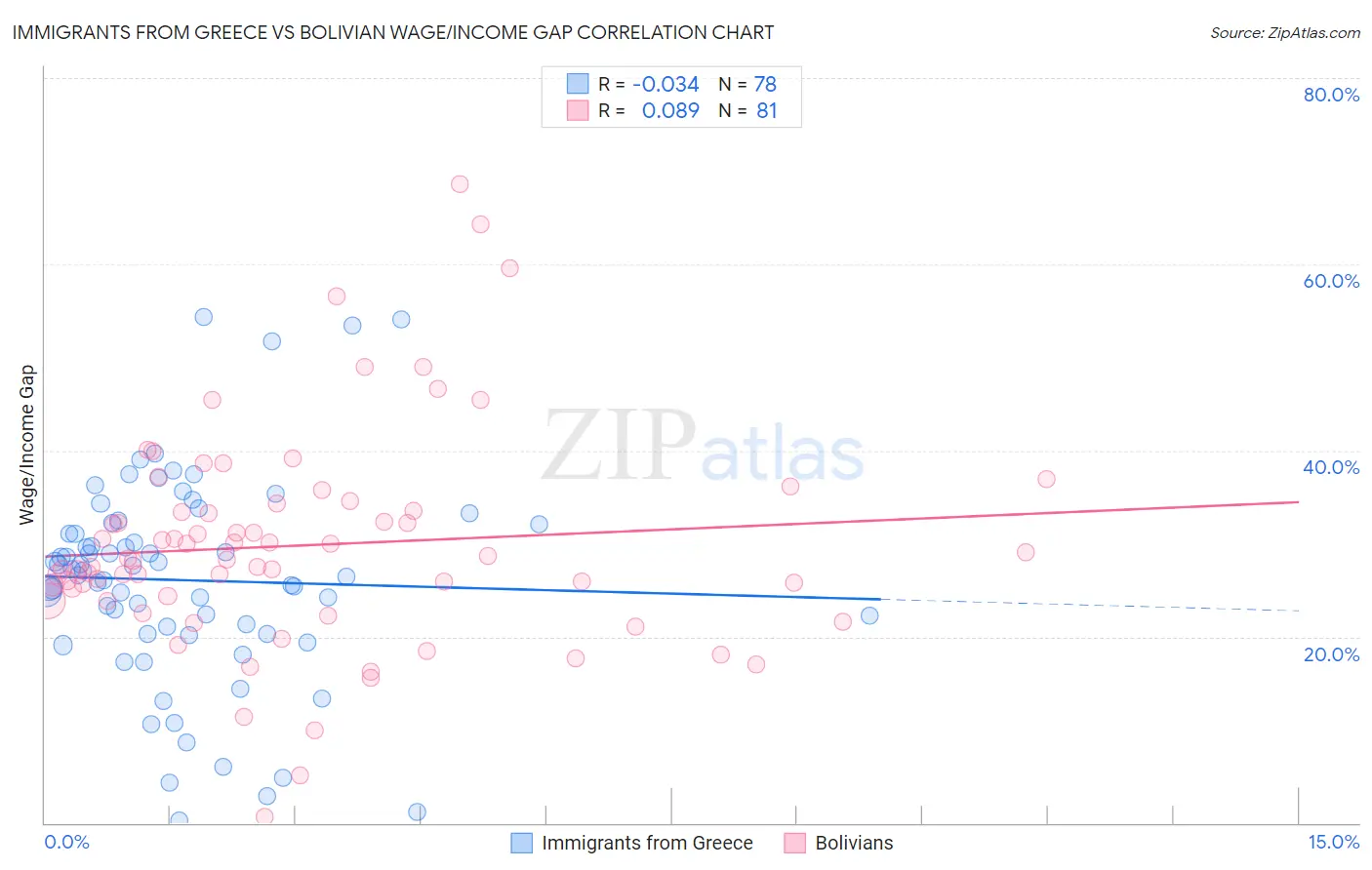 Immigrants from Greece vs Bolivian Wage/Income Gap