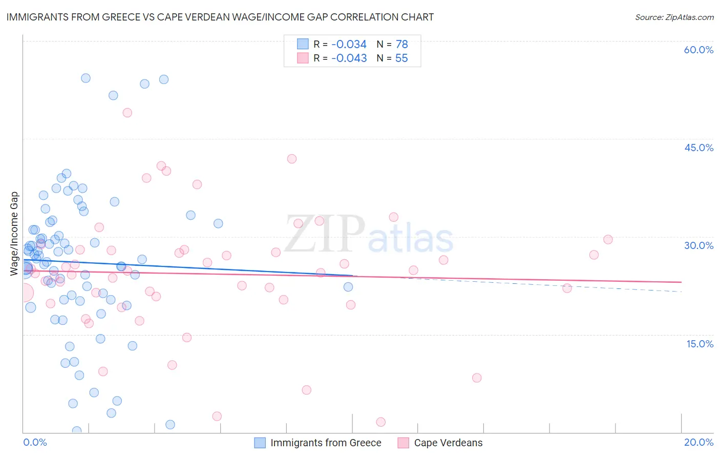 Immigrants from Greece vs Cape Verdean Wage/Income Gap