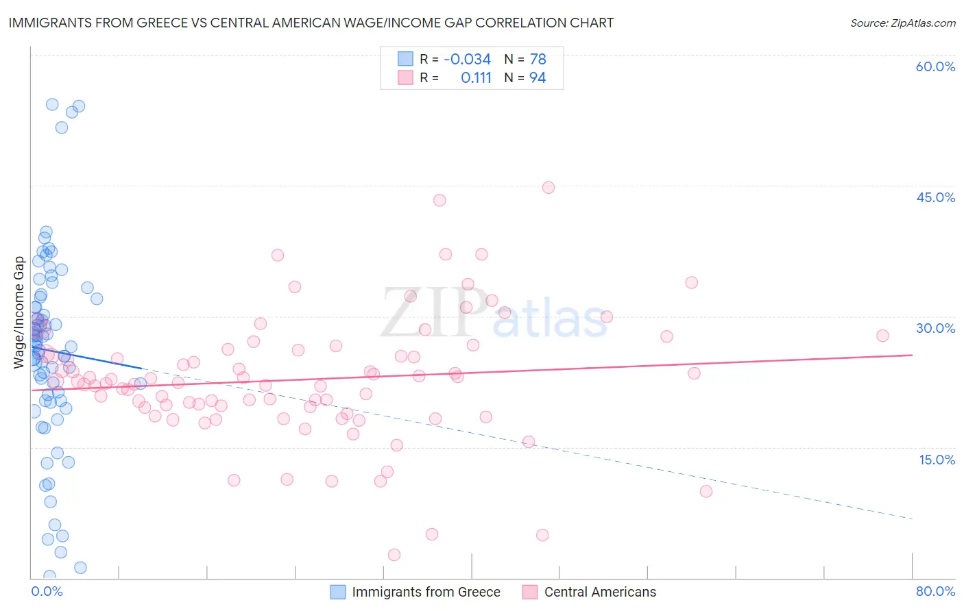 Immigrants from Greece vs Central American Wage/Income Gap