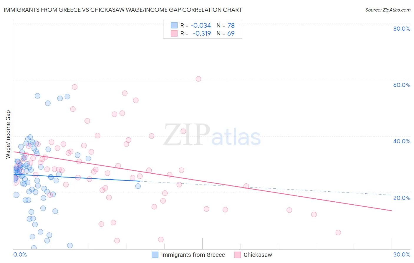 Immigrants from Greece vs Chickasaw Wage/Income Gap