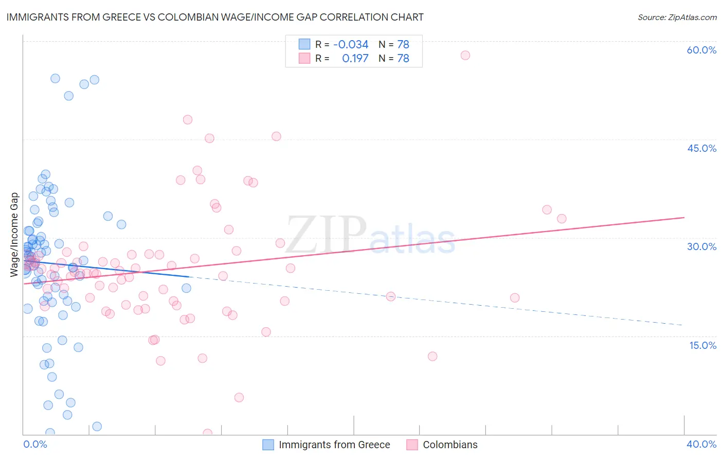 Immigrants from Greece vs Colombian Wage/Income Gap