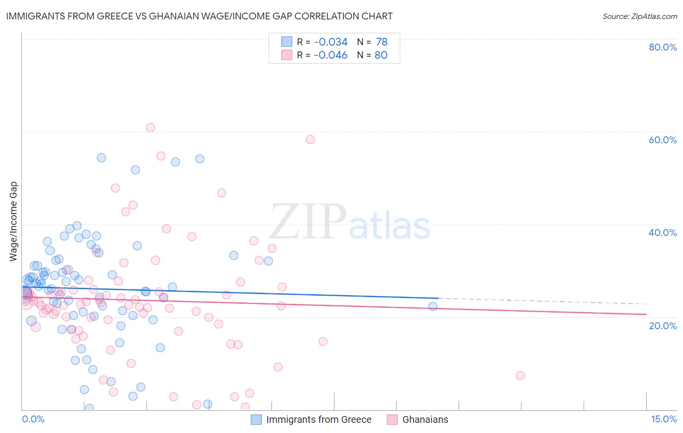 Immigrants from Greece vs Ghanaian Wage/Income Gap