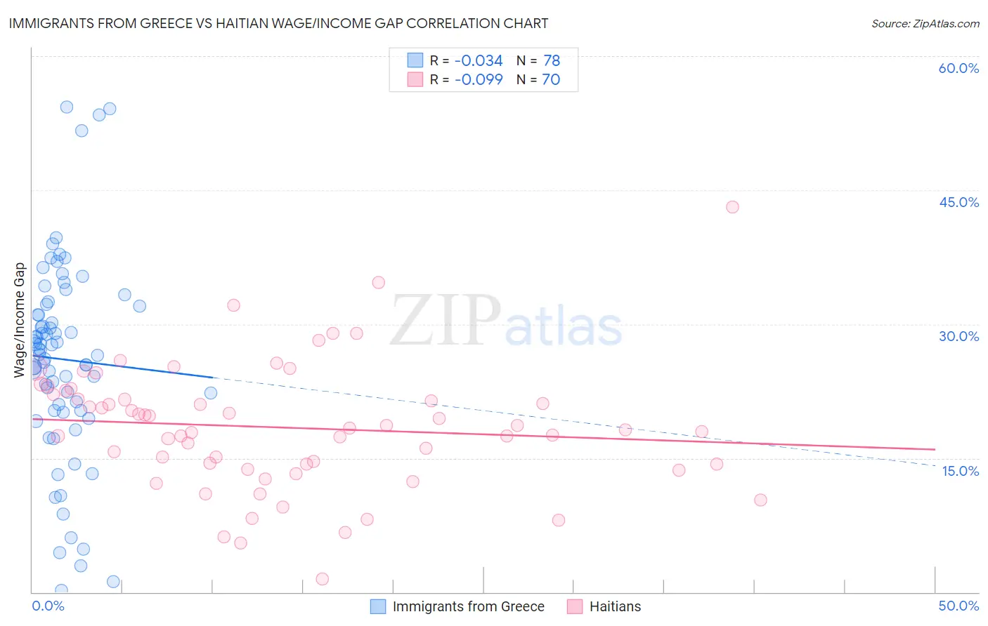 Immigrants from Greece vs Haitian Wage/Income Gap