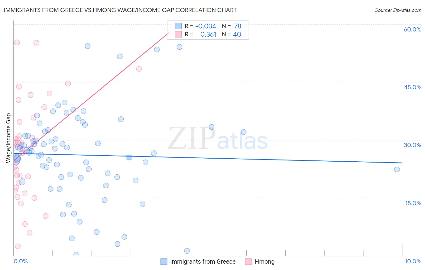 Immigrants from Greece vs Hmong Wage/Income Gap