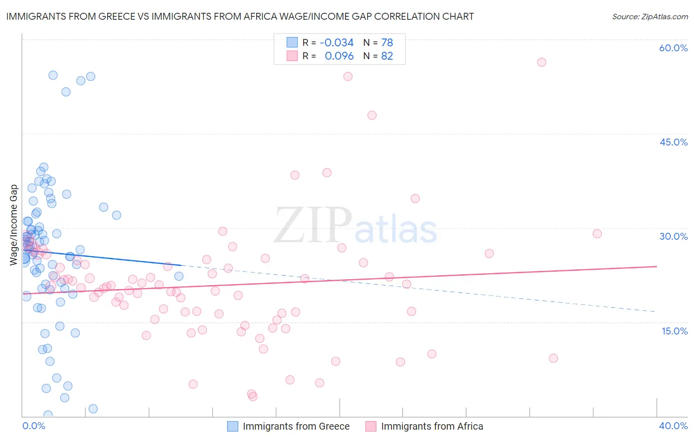 Immigrants from Greece vs Immigrants from Africa Wage/Income Gap