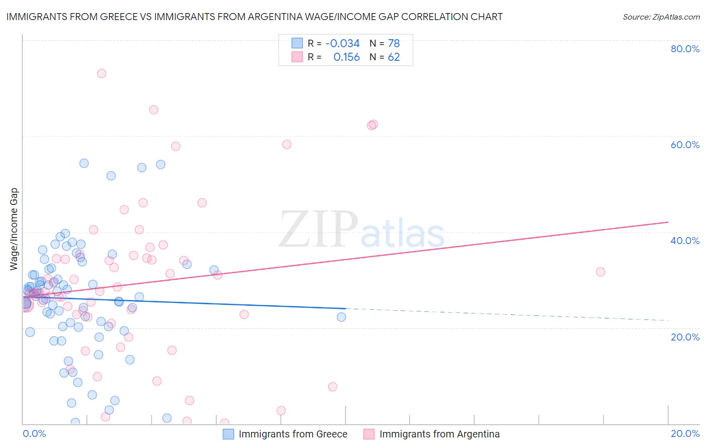 Immigrants from Greece vs Immigrants from Argentina Wage/Income Gap