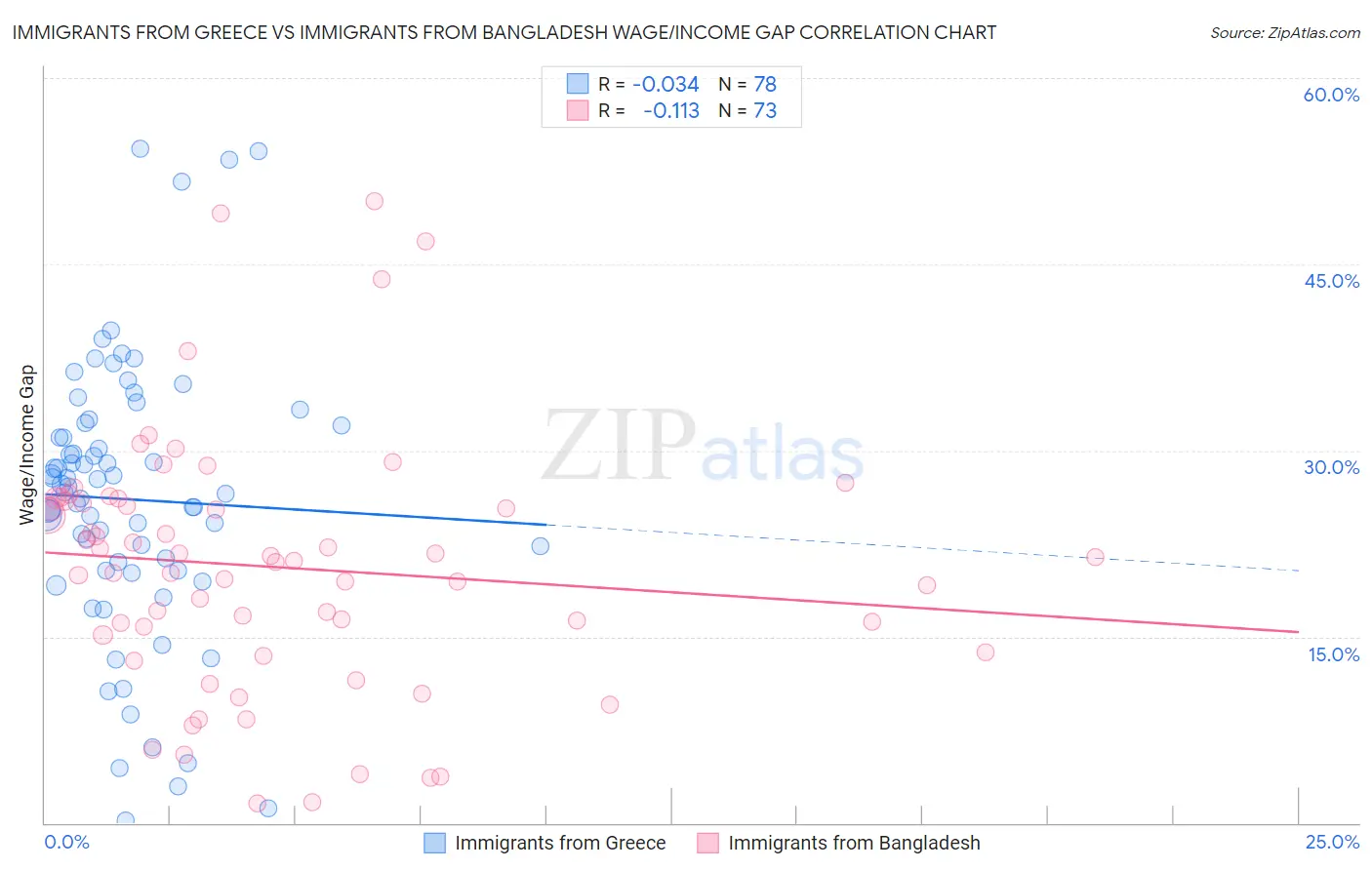 Immigrants from Greece vs Immigrants from Bangladesh Wage/Income Gap