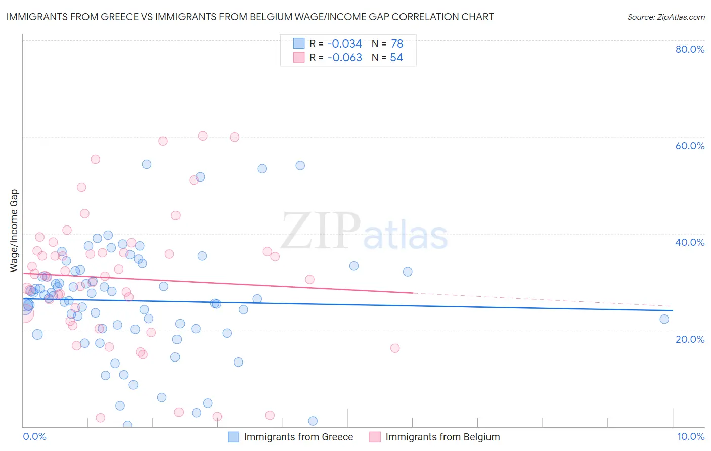 Immigrants from Greece vs Immigrants from Belgium Wage/Income Gap