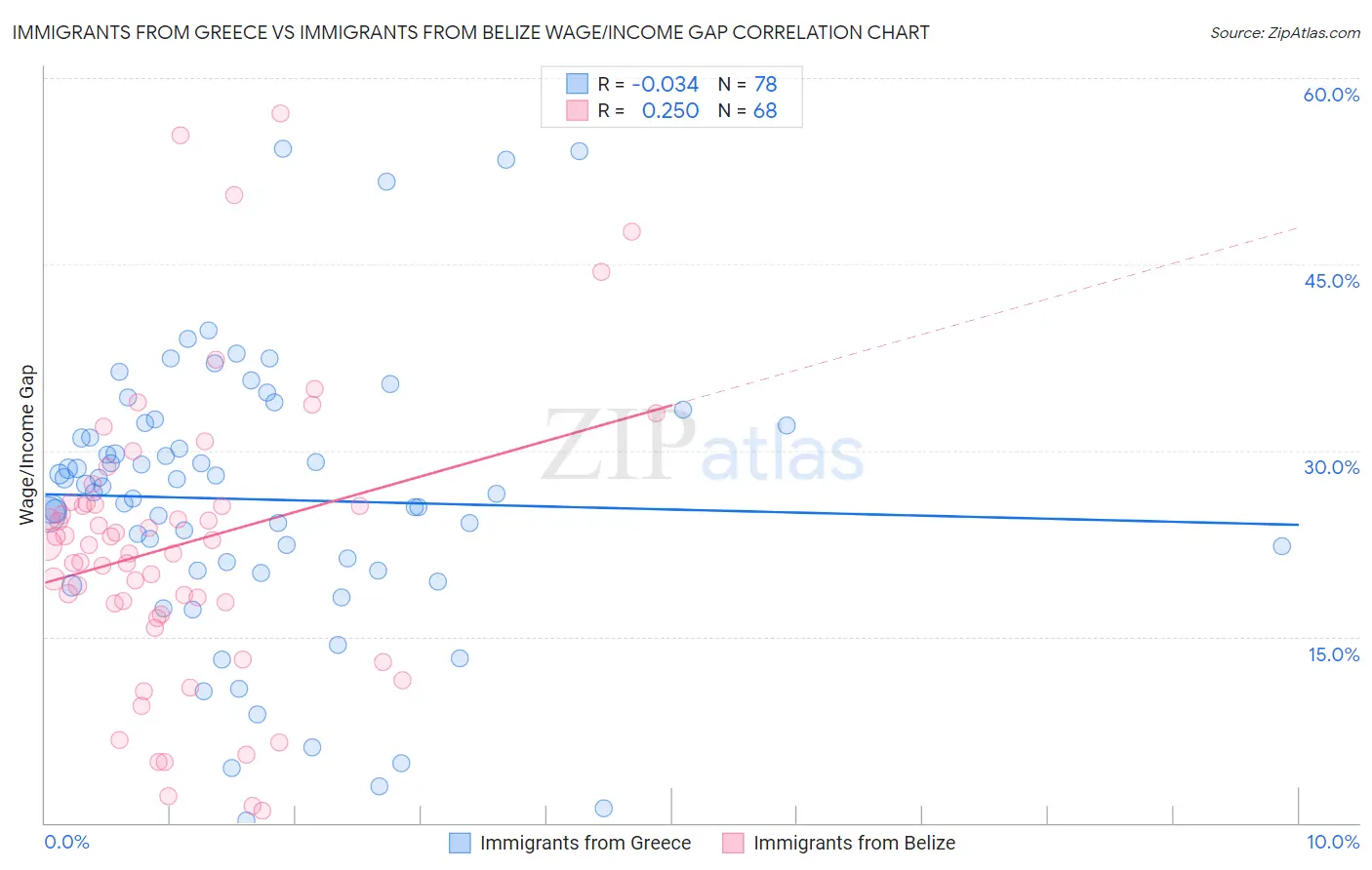 Immigrants from Greece vs Immigrants from Belize Wage/Income Gap