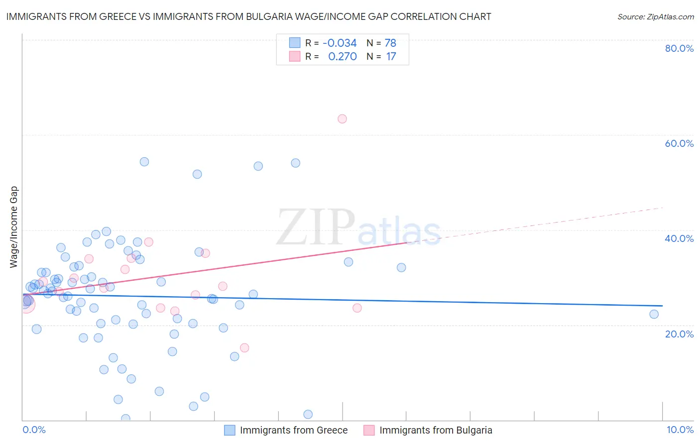 Immigrants from Greece vs Immigrants from Bulgaria Wage/Income Gap