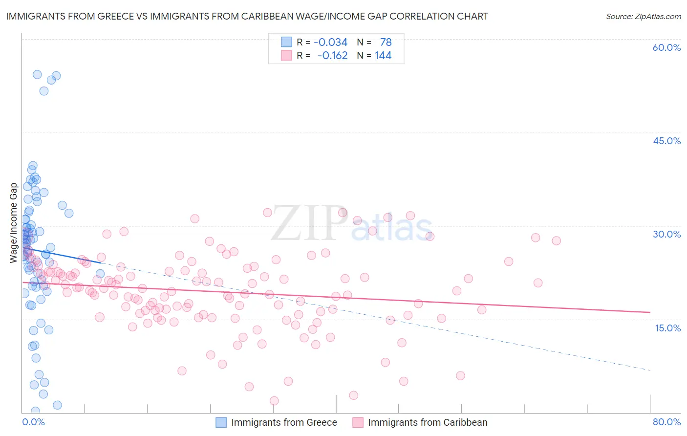 Immigrants from Greece vs Immigrants from Caribbean Wage/Income Gap