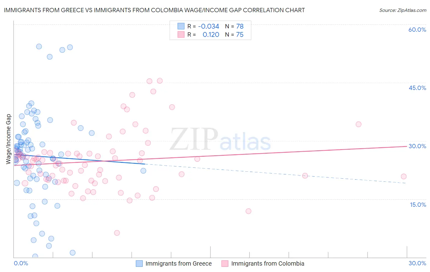 Immigrants from Greece vs Immigrants from Colombia Wage/Income Gap