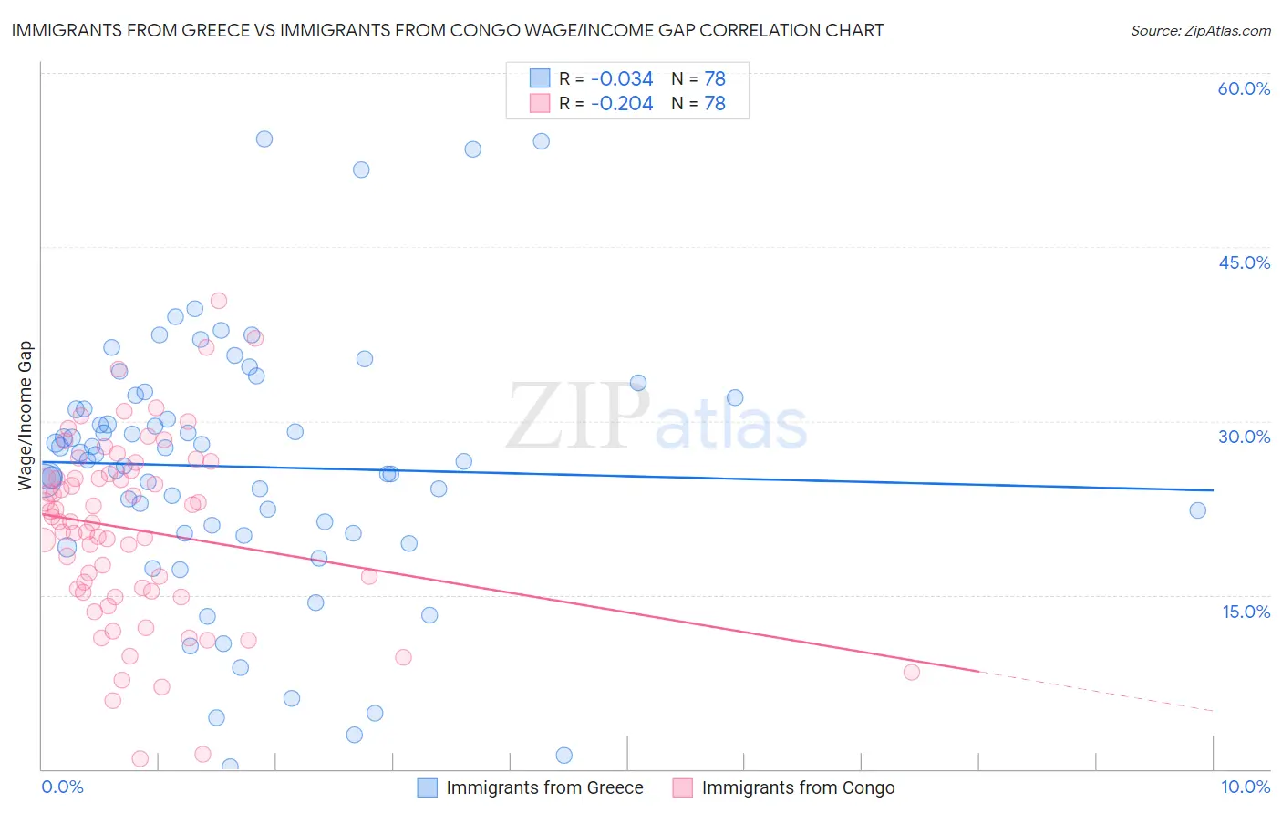 Immigrants from Greece vs Immigrants from Congo Wage/Income Gap