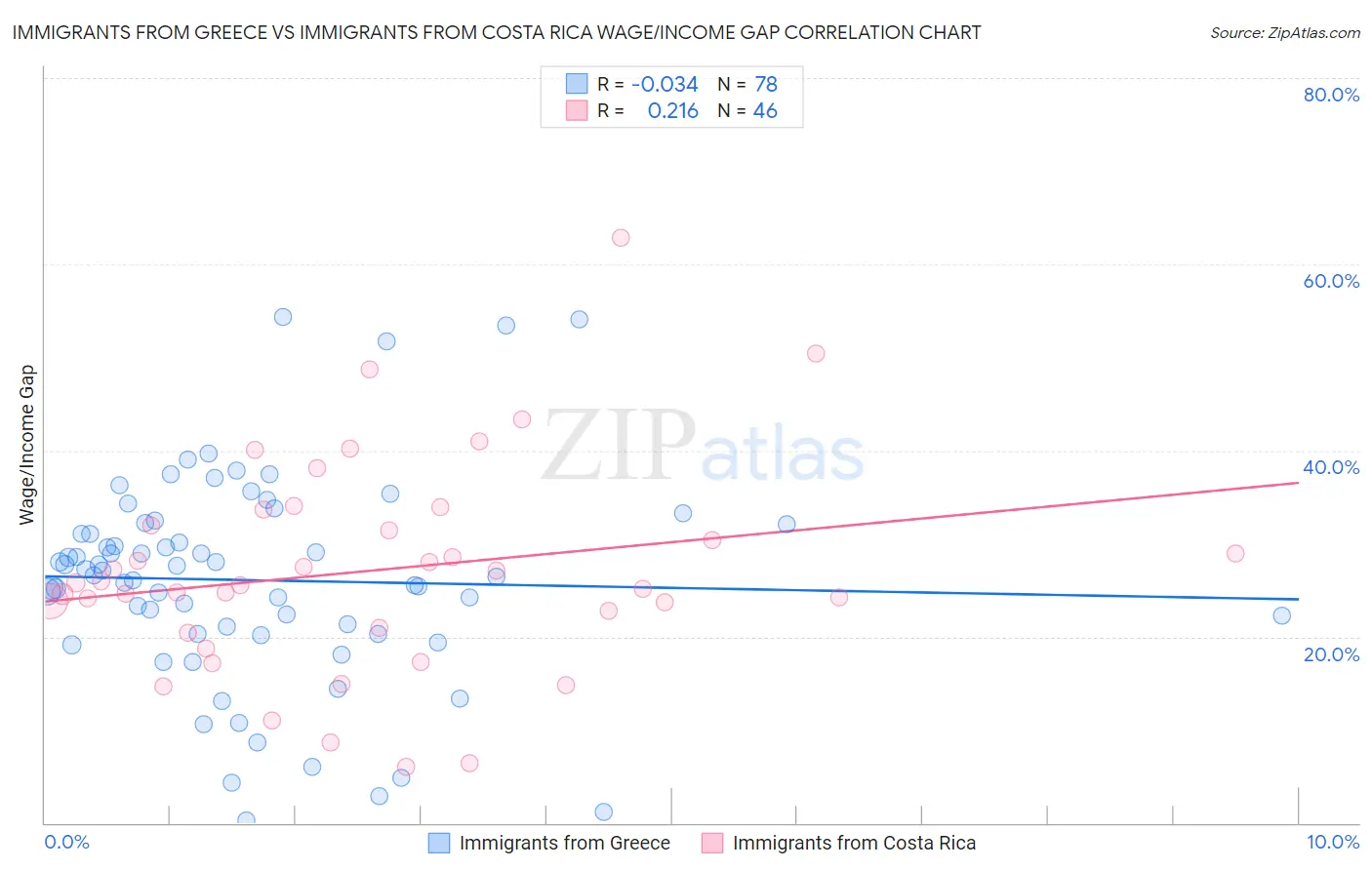 Immigrants from Greece vs Immigrants from Costa Rica Wage/Income Gap