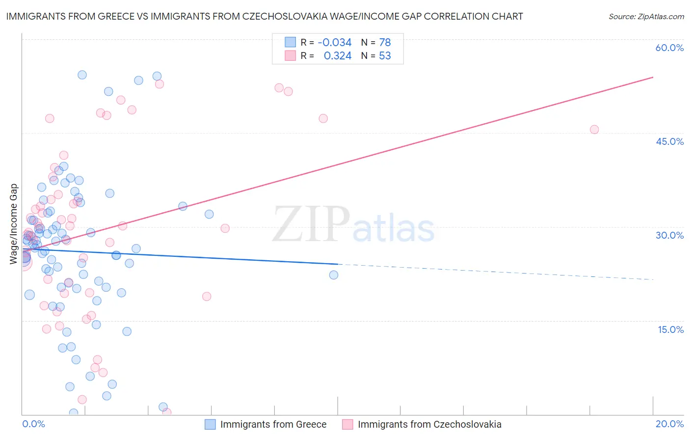 Immigrants from Greece vs Immigrants from Czechoslovakia Wage/Income Gap