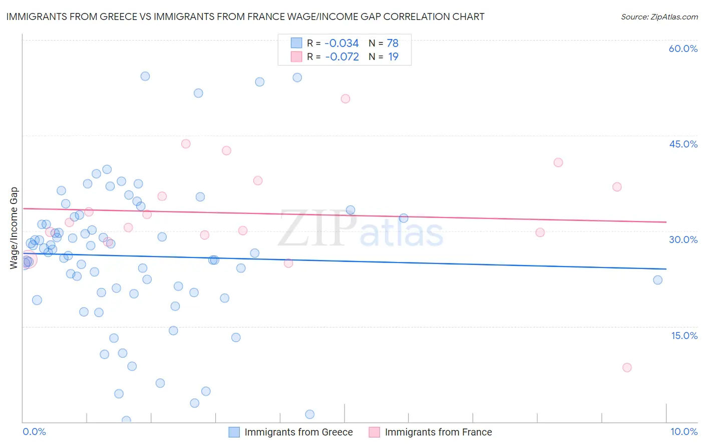 Immigrants from Greece vs Immigrants from France Wage/Income Gap