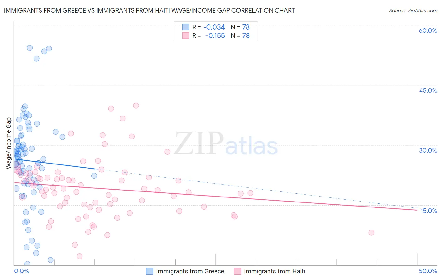 Immigrants from Greece vs Immigrants from Haiti Wage/Income Gap
