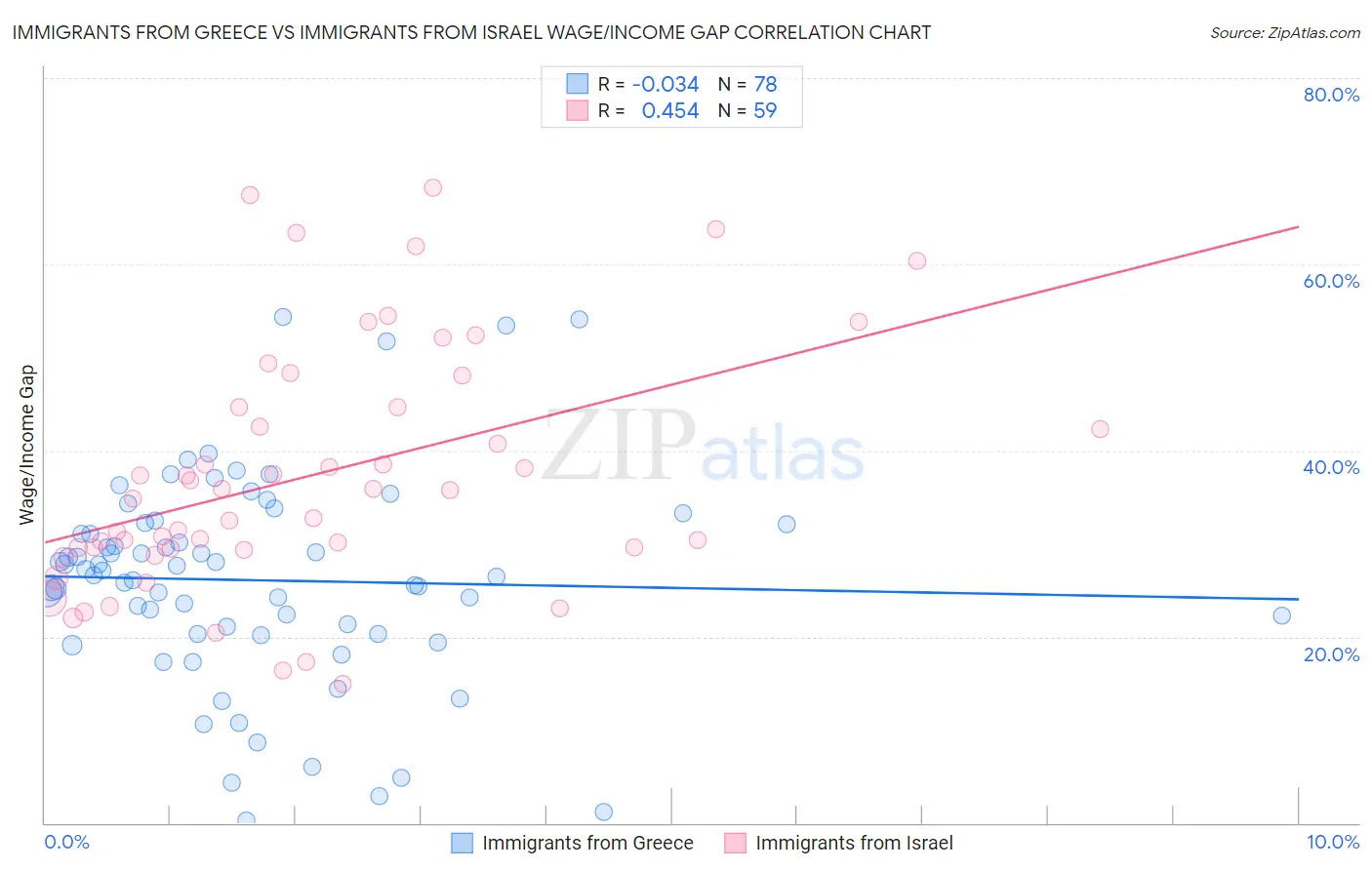 Immigrants from Greece vs Immigrants from Israel Wage/Income Gap