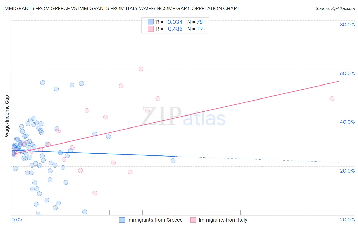 Immigrants from Greece vs Immigrants from Italy Wage/Income Gap