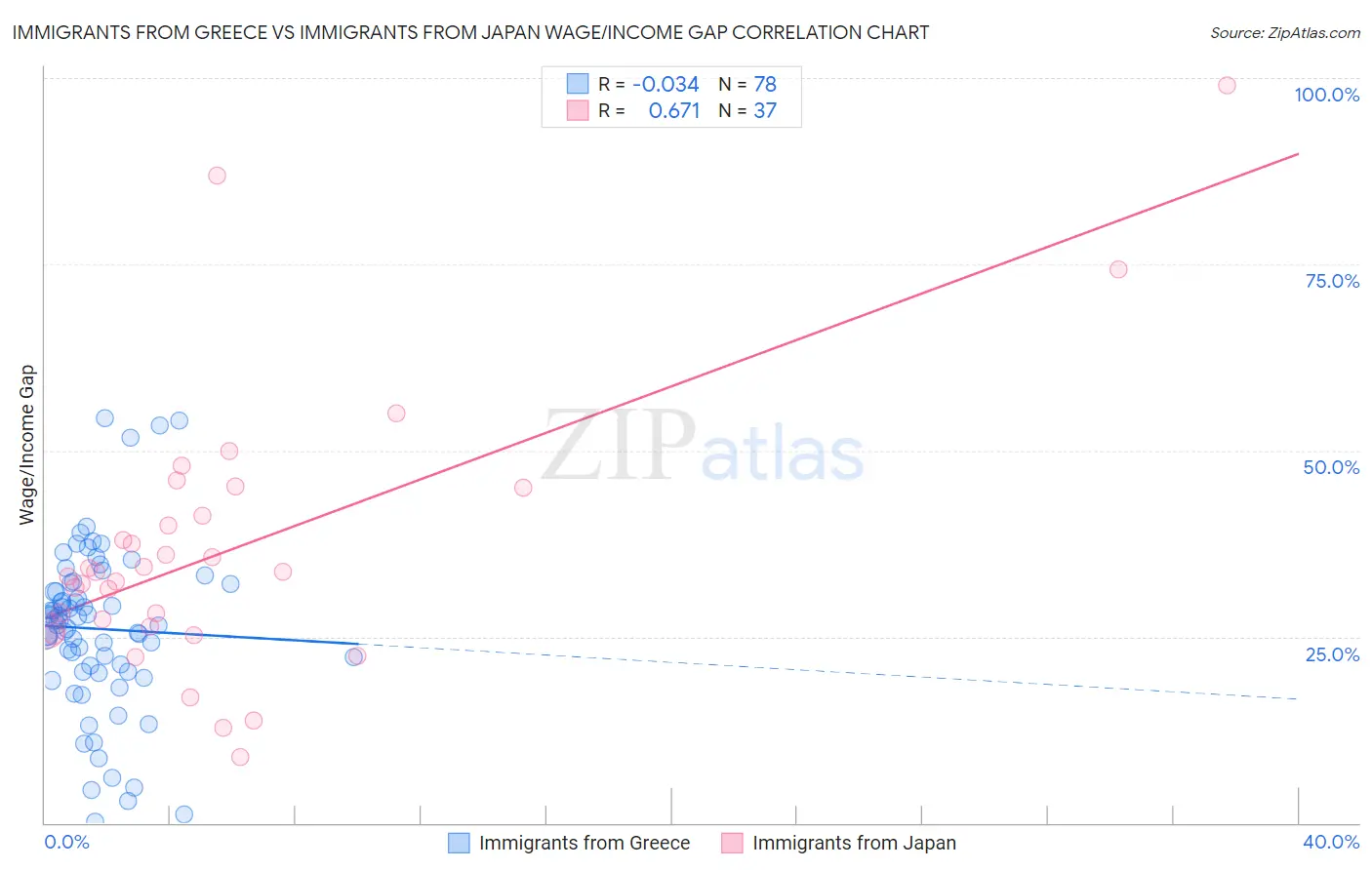 Immigrants from Greece vs Immigrants from Japan Wage/Income Gap