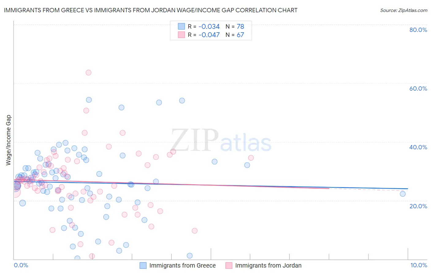 Immigrants from Greece vs Immigrants from Jordan Wage/Income Gap