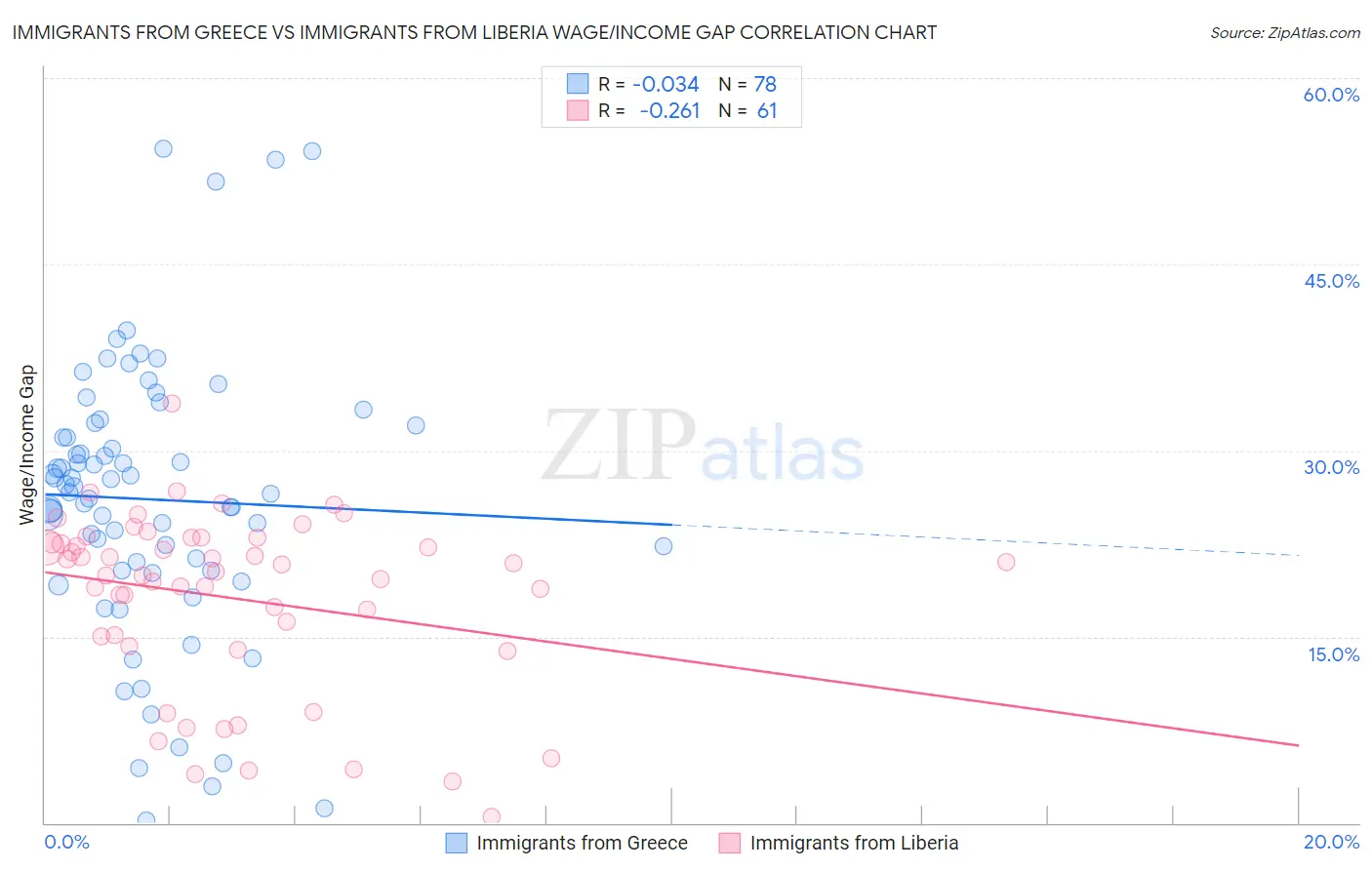 Immigrants from Greece vs Immigrants from Liberia Wage/Income Gap