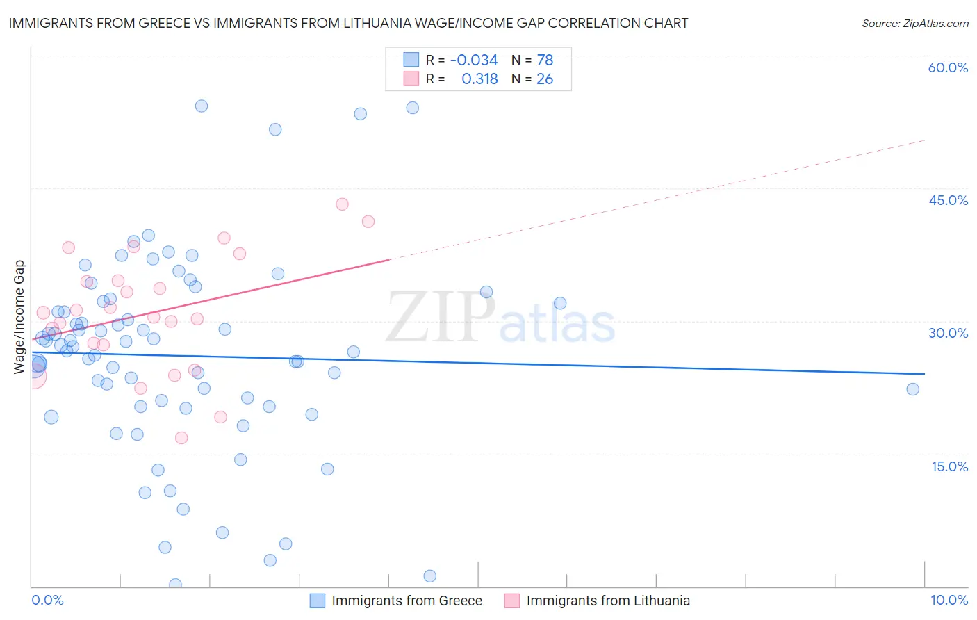 Immigrants from Greece vs Immigrants from Lithuania Wage/Income Gap