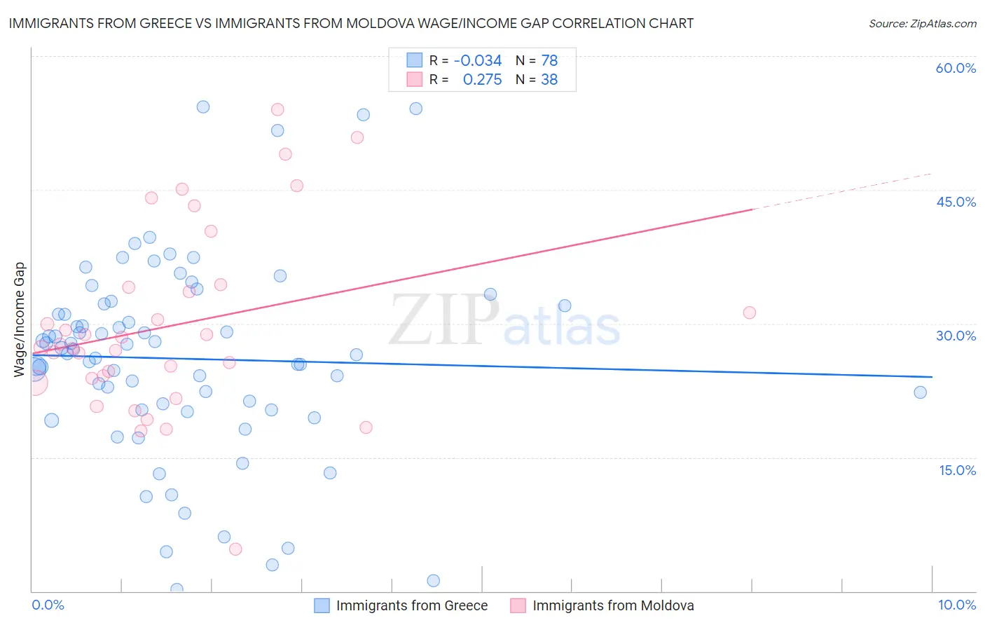 Immigrants from Greece vs Immigrants from Moldova Wage/Income Gap