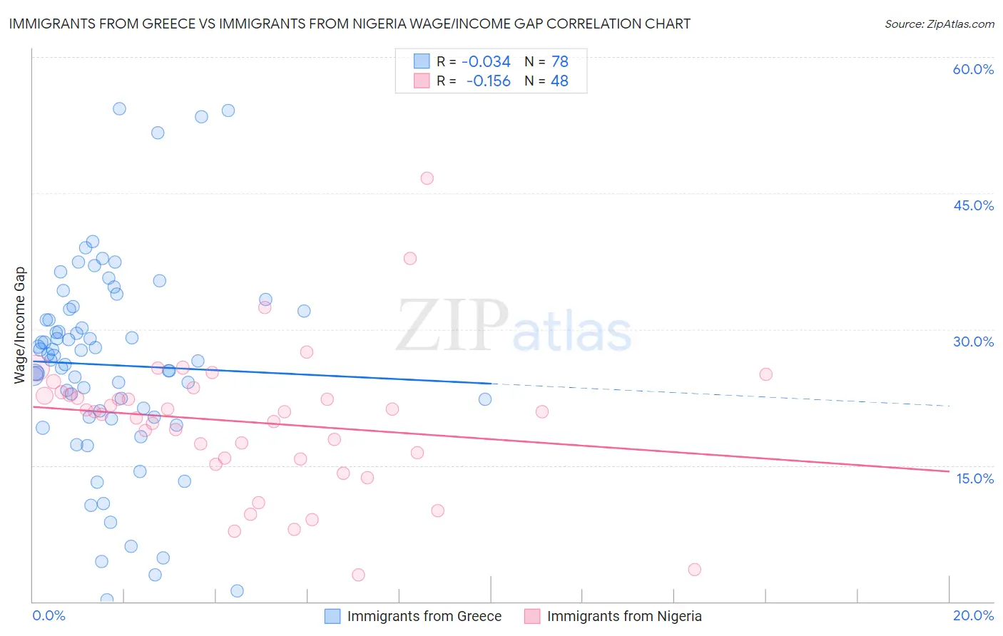 Immigrants from Greece vs Immigrants from Nigeria Wage/Income Gap