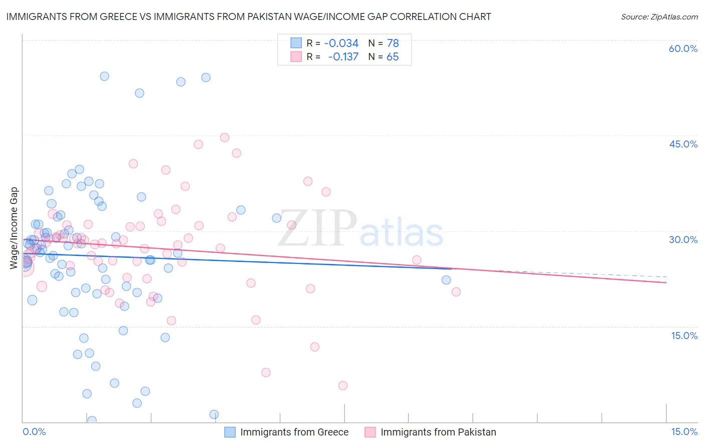 Immigrants from Greece vs Immigrants from Pakistan Wage/Income Gap