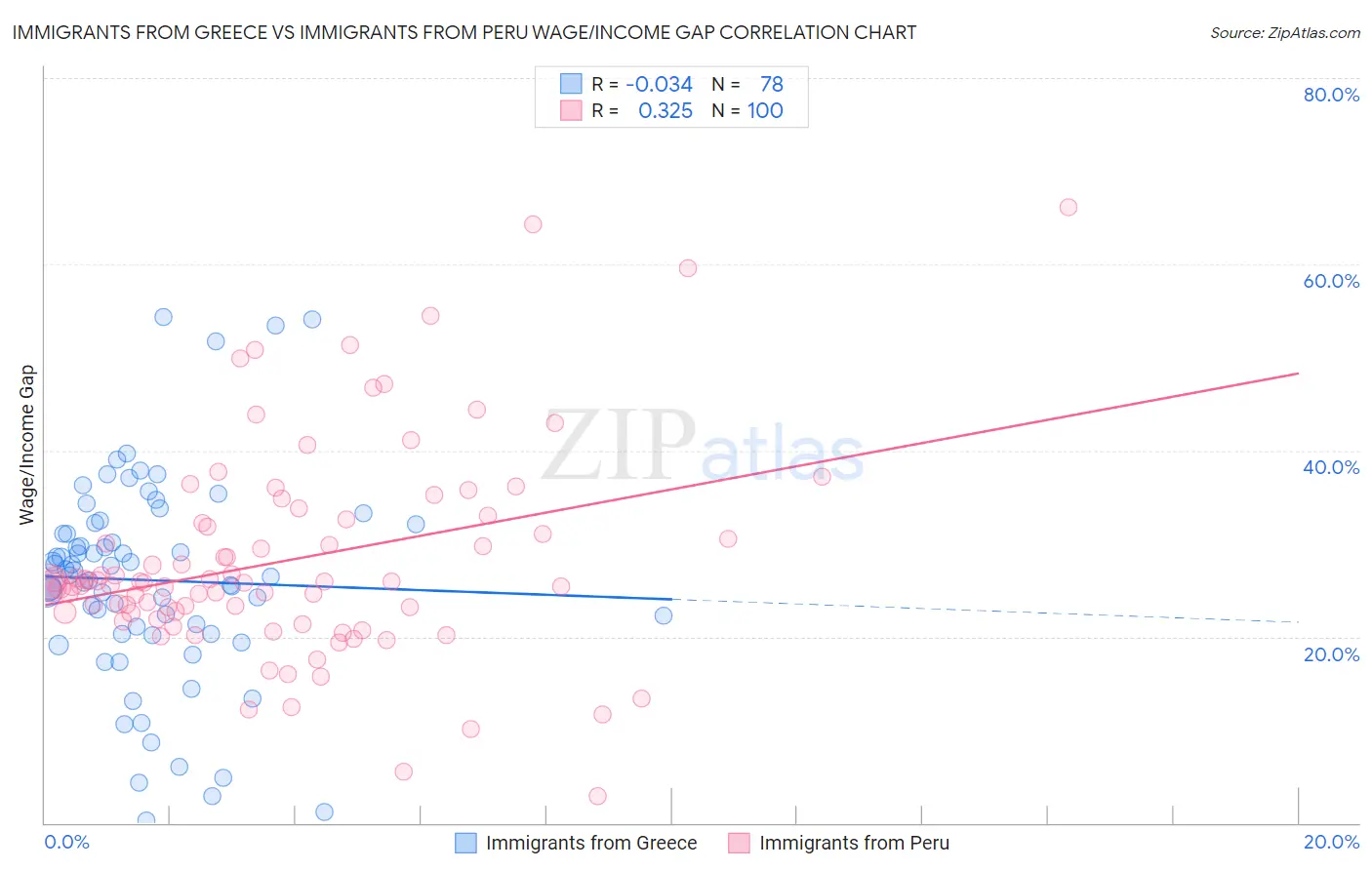 Immigrants from Greece vs Immigrants from Peru Wage/Income Gap