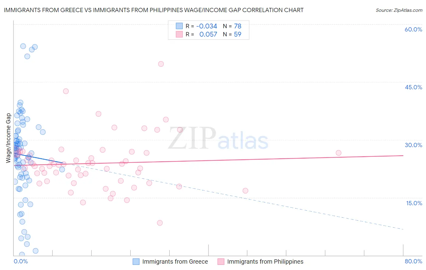 Immigrants from Greece vs Immigrants from Philippines Wage/Income Gap