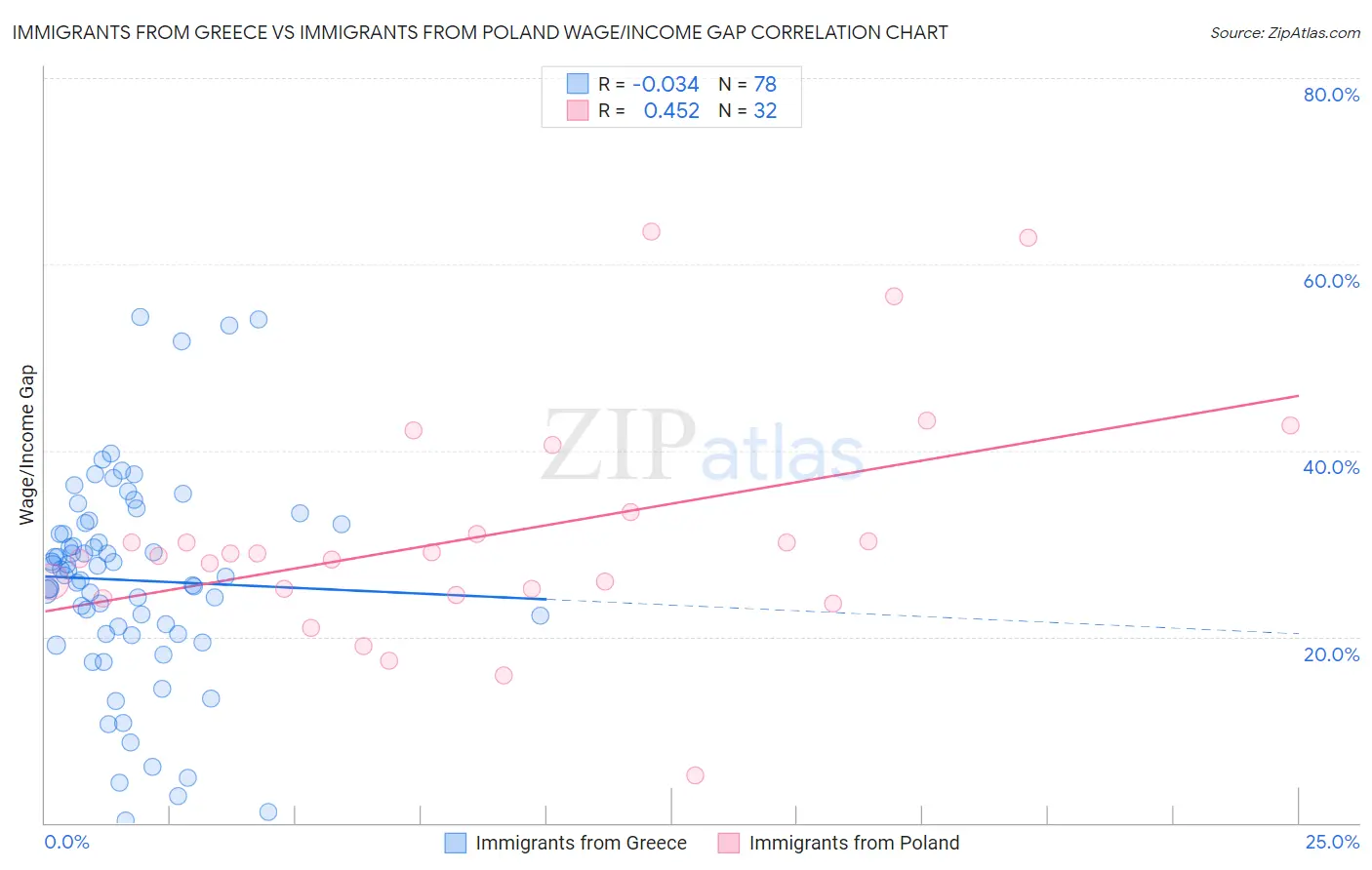 Immigrants from Greece vs Immigrants from Poland Wage/Income Gap