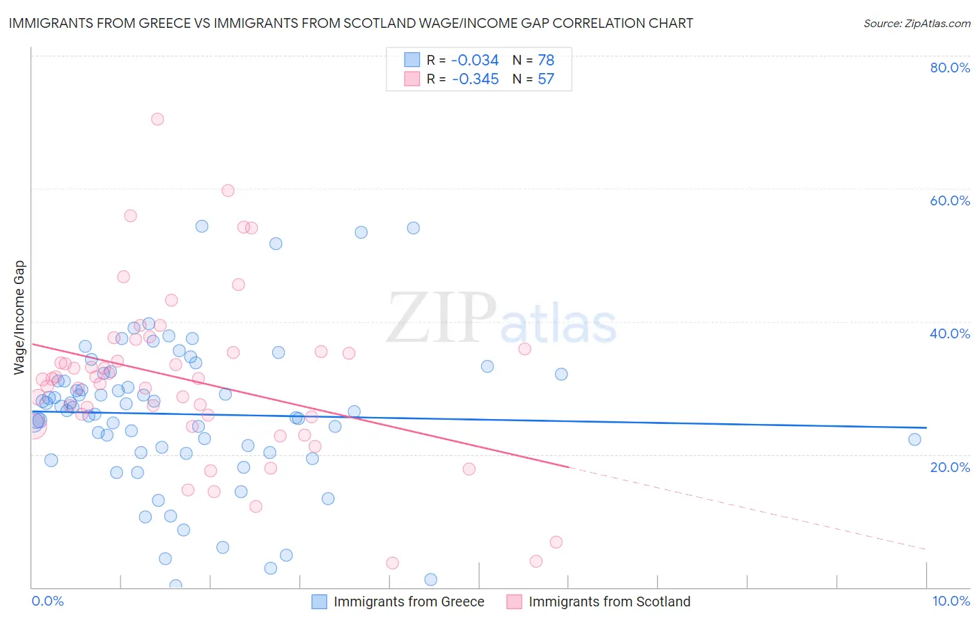 Immigrants from Greece vs Immigrants from Scotland Wage/Income Gap