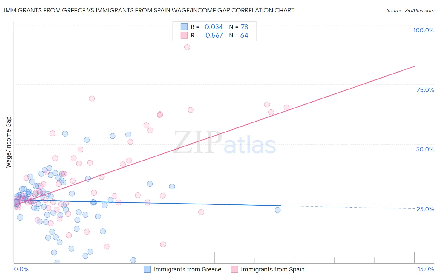 Immigrants from Greece vs Immigrants from Spain Wage/Income Gap
