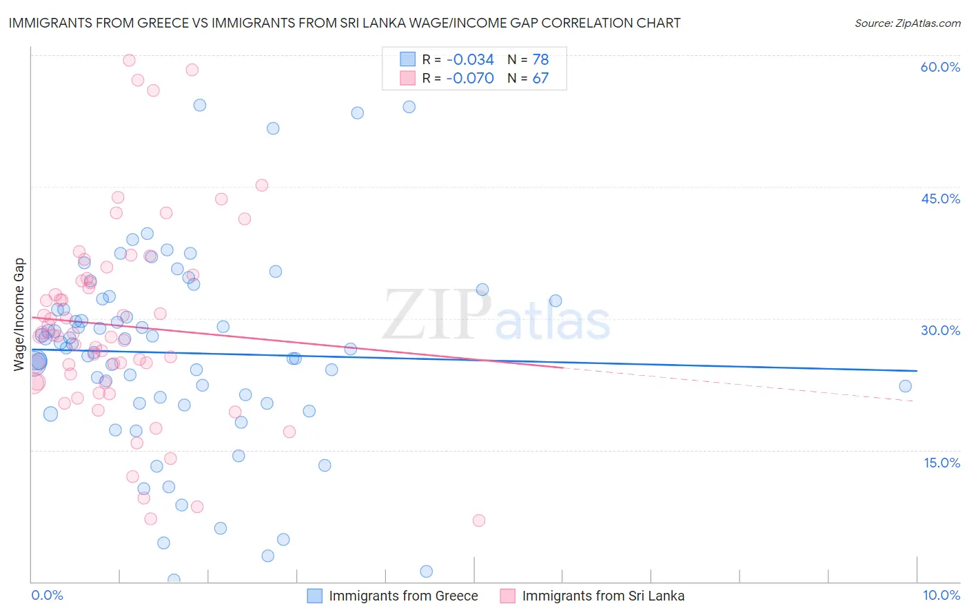 Immigrants from Greece vs Immigrants from Sri Lanka Wage/Income Gap