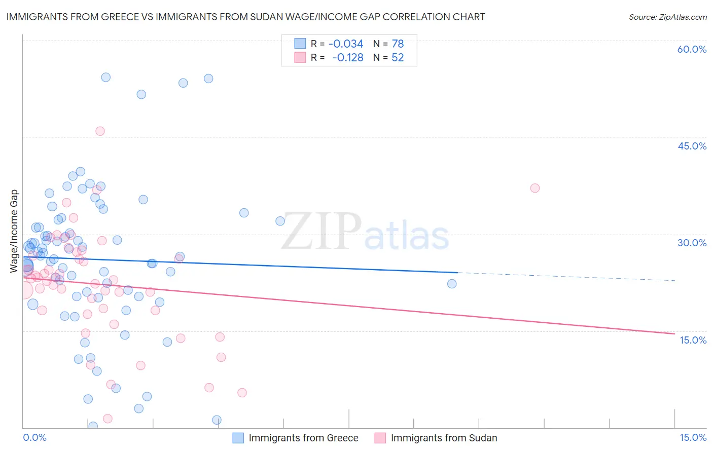 Immigrants from Greece vs Immigrants from Sudan Wage/Income Gap