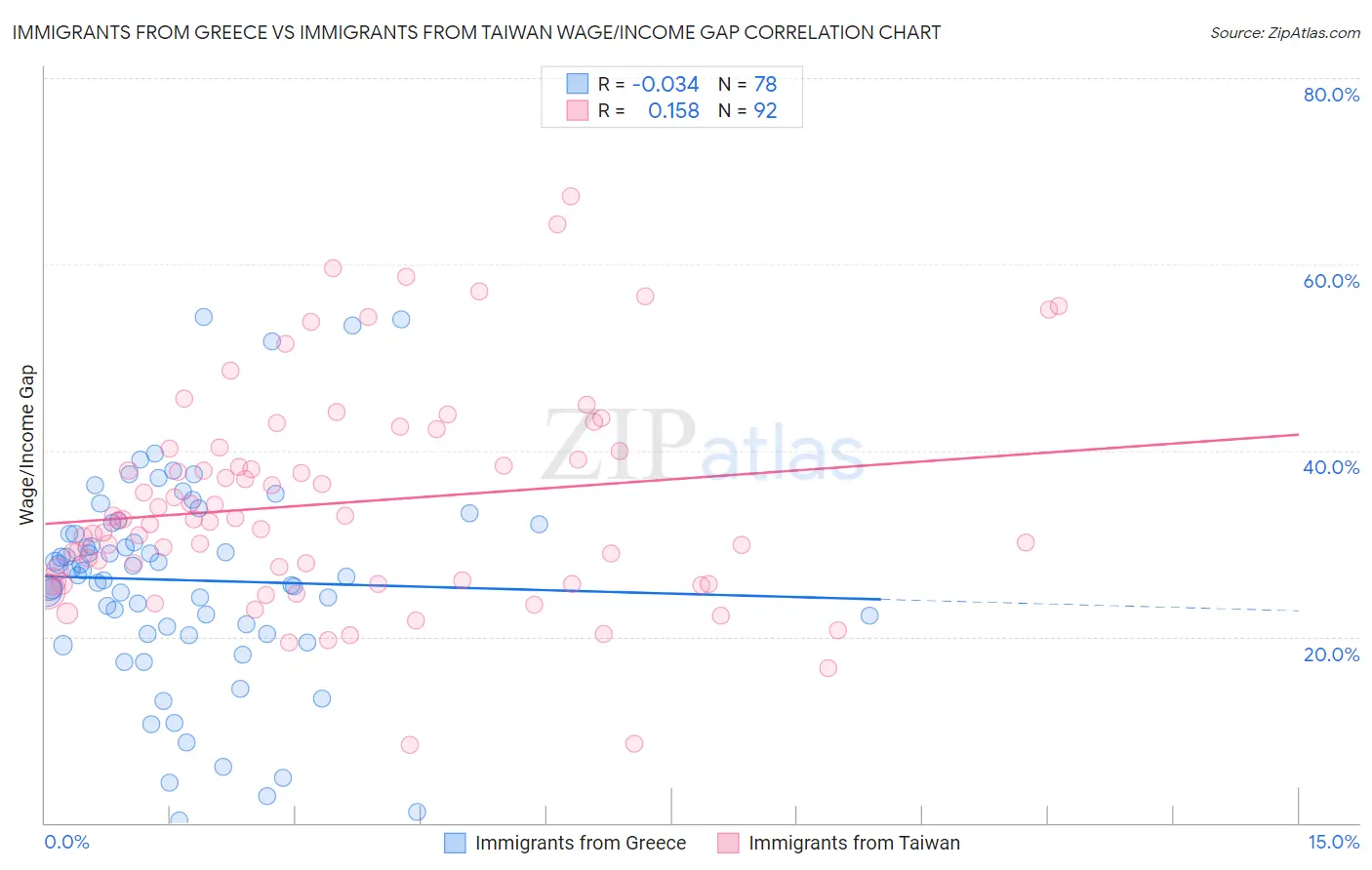 Immigrants from Greece vs Immigrants from Taiwan Wage/Income Gap