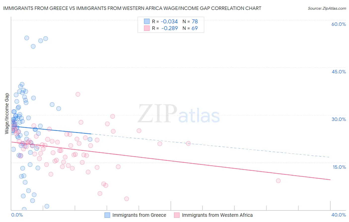 Immigrants from Greece vs Immigrants from Western Africa Wage/Income Gap