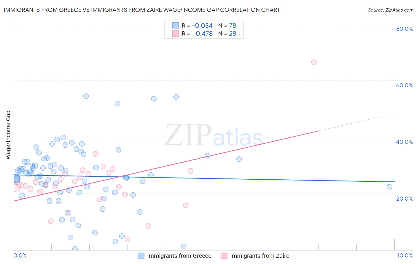 Immigrants from Greece vs Immigrants from Zaire Wage/Income Gap